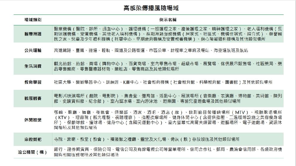 0222-高感染傳播風險場域-新聞稿附件.jpg 0222-高感染傳播風險場域-新聞稿附件.jpg